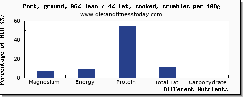 chart to show highest magnesium in ground pork per 100g